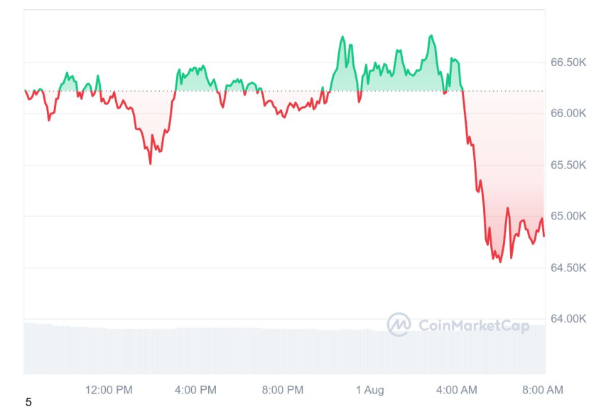 [시세브리핑] 암호화폐 시장 약세...비트코인 6만4846달러선