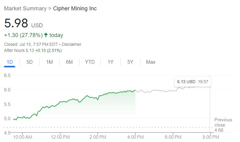 거시경제 개선·비트코인 상승 전환에 '관련주'도 급등