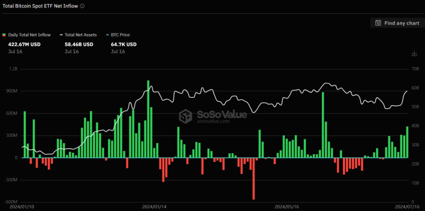 美 비트코인 현물 ETF 일간 유입  자금 한 달 최고 수준...'5840억원' 상당 흡수