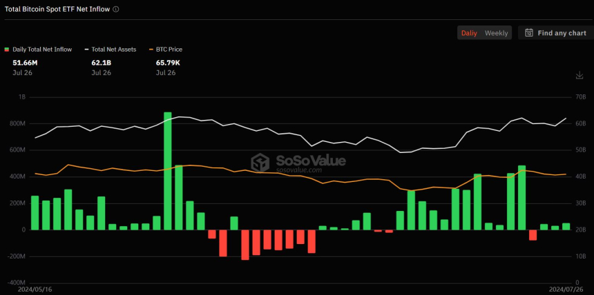 7월 넷째주 미국 비트코인 현물 ETF 시장, 7390억원 상당 순유입