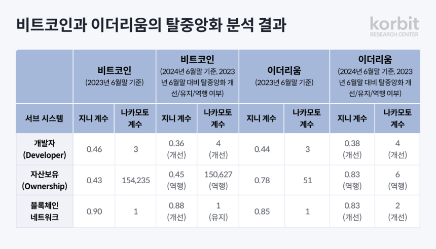  코빗 리서치센터, '비트코인·이더리움의 탈중앙화 경향 및 FIT21 법안 분석' 보고서 발간