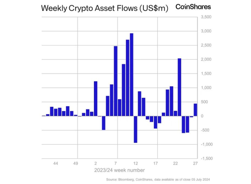 지난주 암호화폐 투자상품 시장 6070억원 순유입...