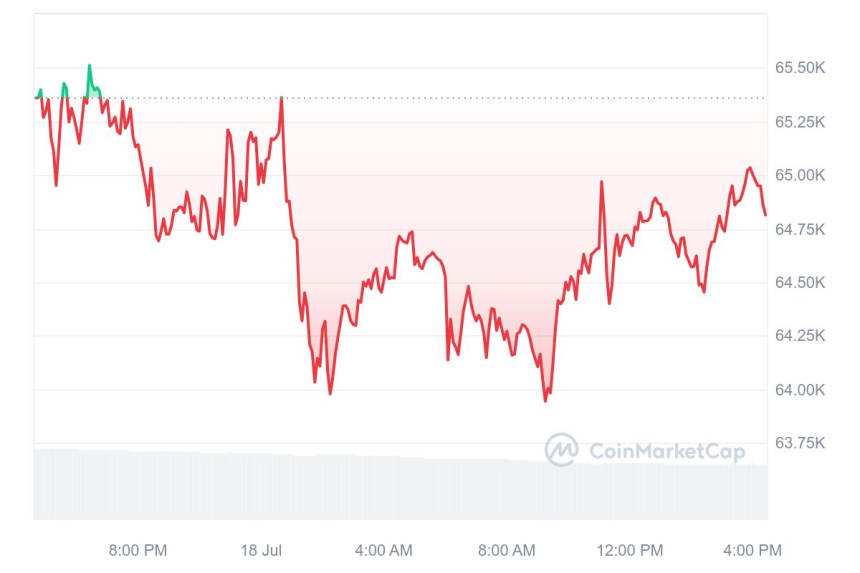 [마감 시세브리핑] 비트코인 6만4800달러, 이더리움 3430달러선