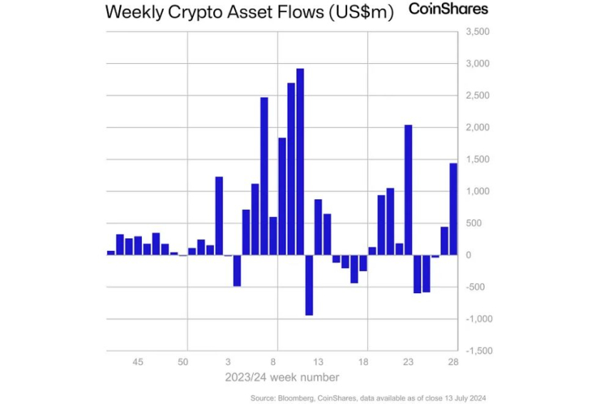 지난주 암호화폐 투자상품 시장 1조9000억원 순유입...전주比 3배 껑충