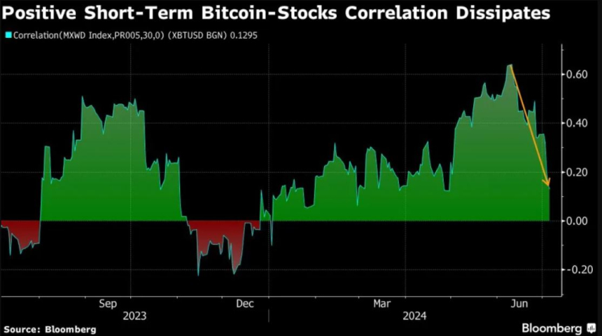 비트코인 2월 이후 최저 수준...주식 시장과 엇갈린 희비