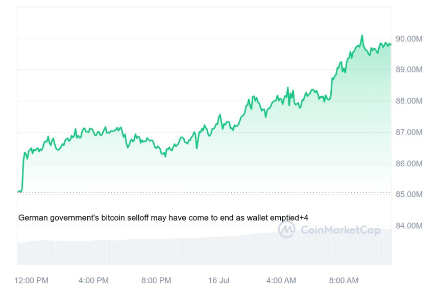  비트코인 시세 그래프 / 출처 코인마켓캡 