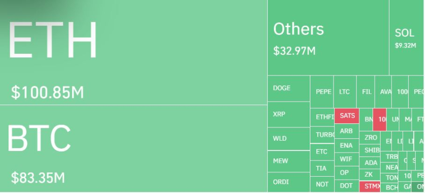 암호화폐 레버리지 시장, 하루 7만3000명·4030억원 청산...롱 비중 88%