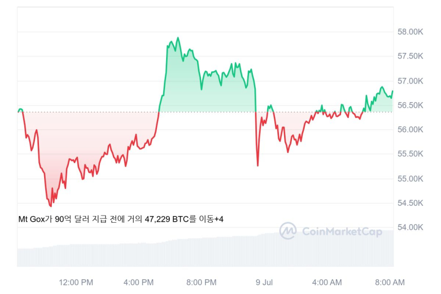 [시세브리핑] 회복세 보이는 암호화폐 시장...비트코인 5만6920달러선