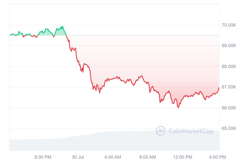 [마감 시세브리핑] 비트코인 6만6840달러, 이더리움 3330달러 부근