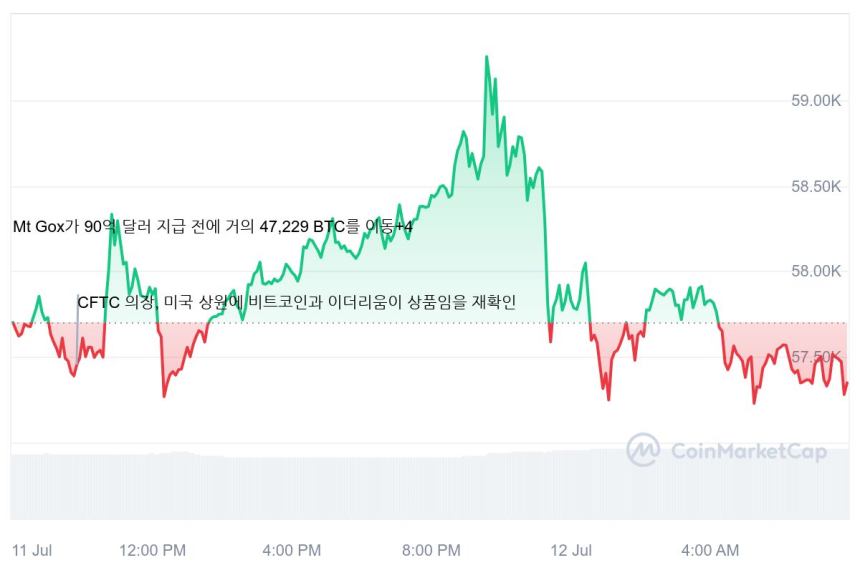  [시세브리핑] 암호화폐 시장 보합...비트코인 5만7220달러선