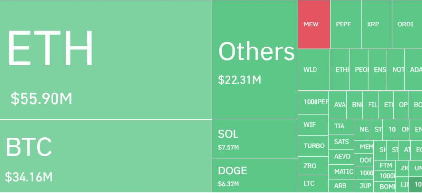 암호화폐 레버리지 시장, 하루 6만명·2470억원 청산...롱 비중 78%