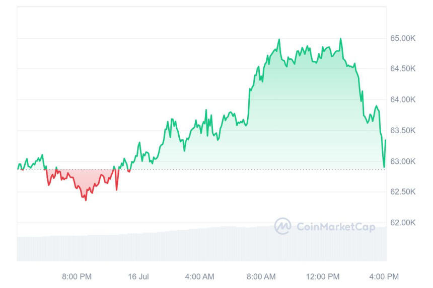 [마감 시세브리핑] 비트코인 6만3150달러, 이더리움 3400달러선