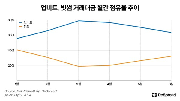  하락장에 강한 빗썸·코인원, 그 이유는?...디스프레드 보고서 살펴보니