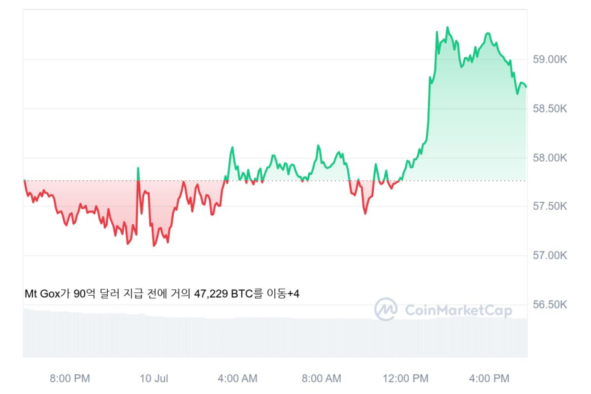 [마감 시세브리핑] 비트코인 5만8700달러, 이더리움 3090달러선