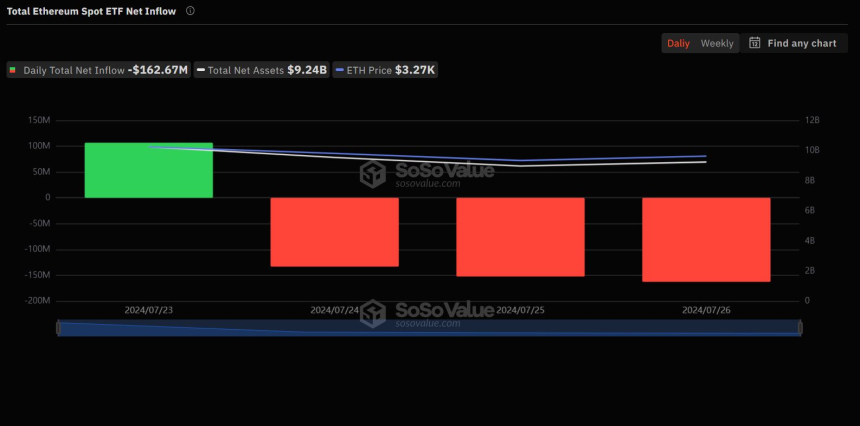 美 이더리움 현물 ETF, 출시 첫주 순유출 기록