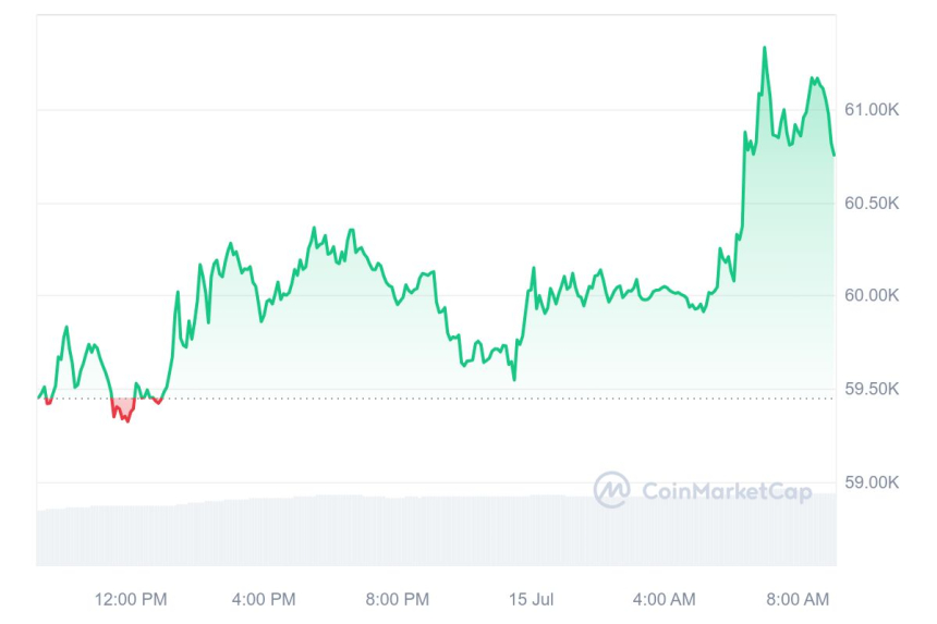 총격 입은 '트럼프' 재선 가능성에 비트코인 6만1000달러 일시 회복
