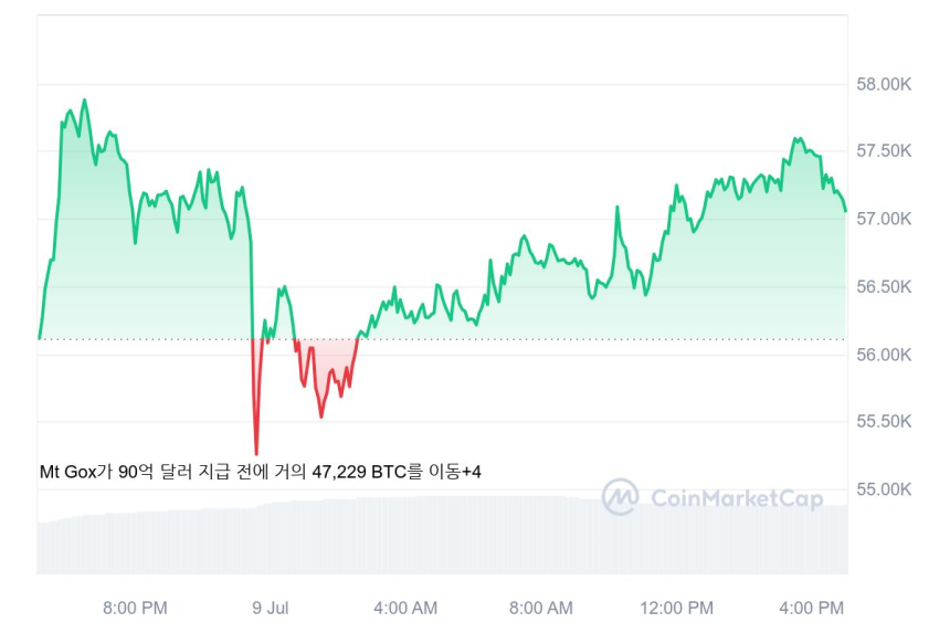 [마감 시세브리핑] 비트코인 5만7140달러, 이더리움 3060달러선