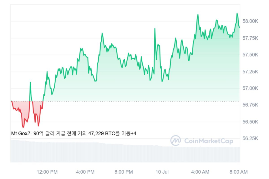 [시세브리핑] 안정 되찾은 암호화폐 시장...비트코인 5만7910달러선
