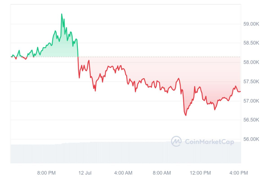 [마감 시세브리핑] 비트코인 5만7220달러, 이더리움 3090달러선