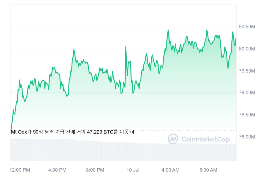 [오후 시세브리핑] 회복세 보이는 암호화폐 시장...비트코인 5만7776달러선