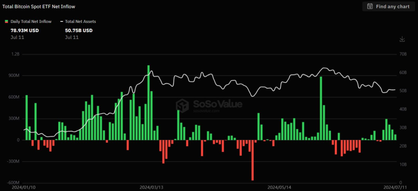 美 비트코인 현물 ETF, 5거래일 연속 순유입 기록