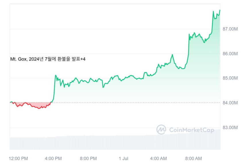  [오후 시세브리핑] 암호화폐 시장 상승흐름...비트코인 6만3531달러선
