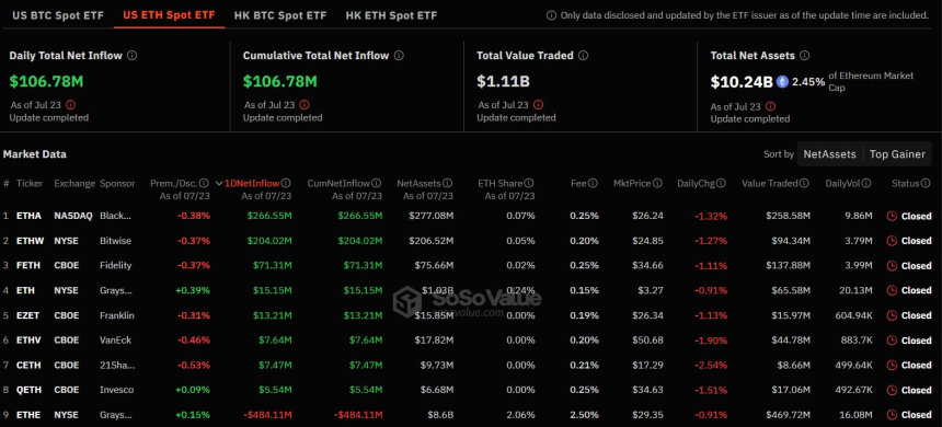 이더리움 현물 ETF 출시 첫날 1470억원 '순유입'...그레이스케일 출혈 시작