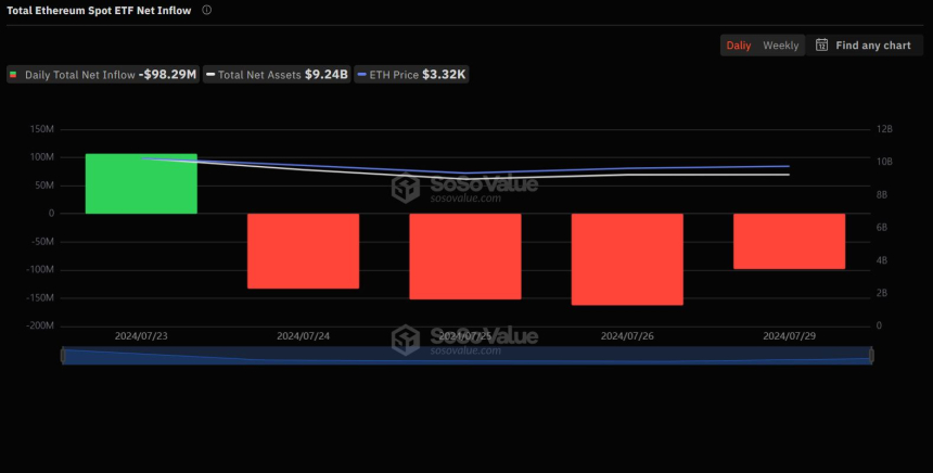 이더리움 현물 ETF 시장, 4거래일째 순유출....