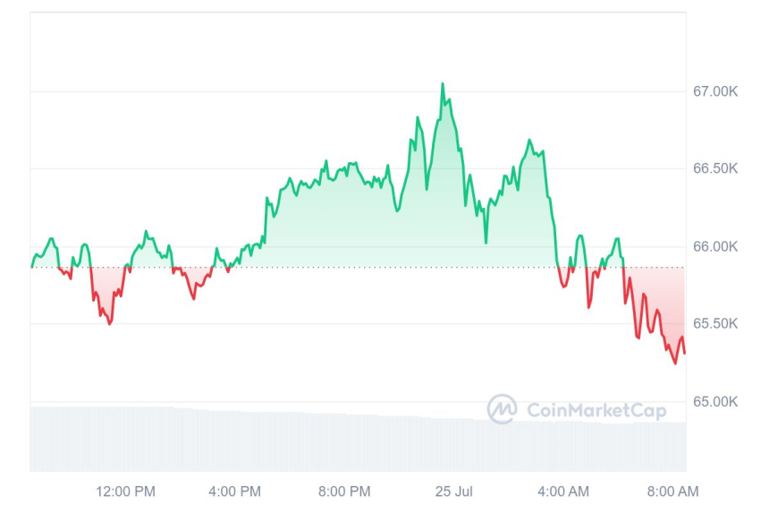 [시세브리핑] 암호화폐 시장 하락세...비트코인 6만5340달러선