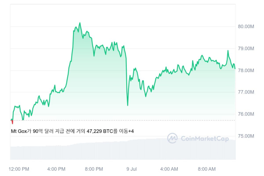  [오후 시세브리핑] 암호화폐 시장 상승...비트코인 5만6570달러선