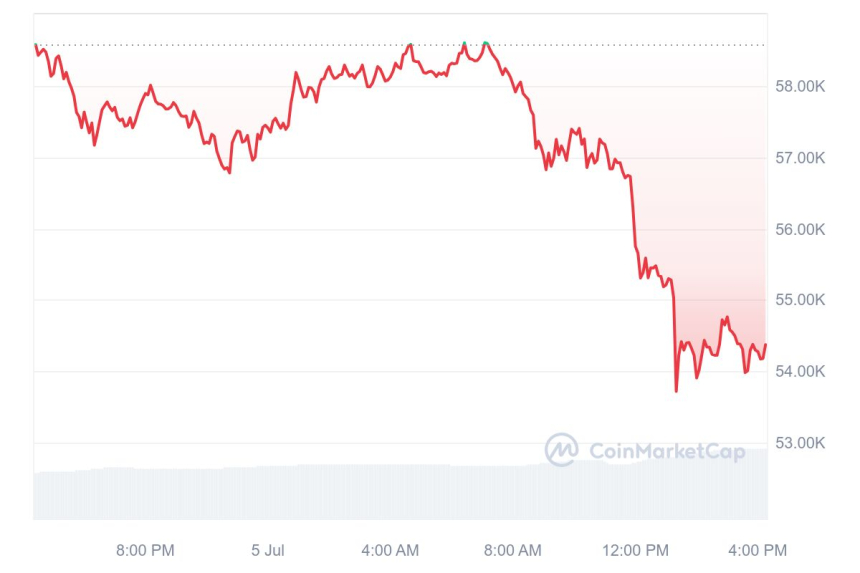[마감 시세브리핑] 암호화폐 시총 2조 달러선 붕괴...비트코인 5만4190달러선