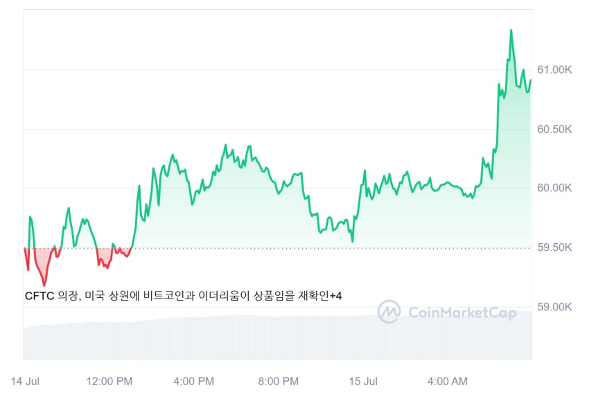  [시세브리핑] 암호화폐 시장 상승 흐름...비트코인 6만선 회복 
