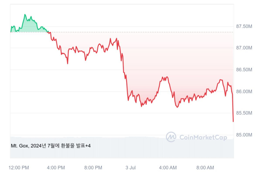 [오후 시세브리핑] 암호화폐 시장 혼조합...비트코인 하락,알트코인 상승