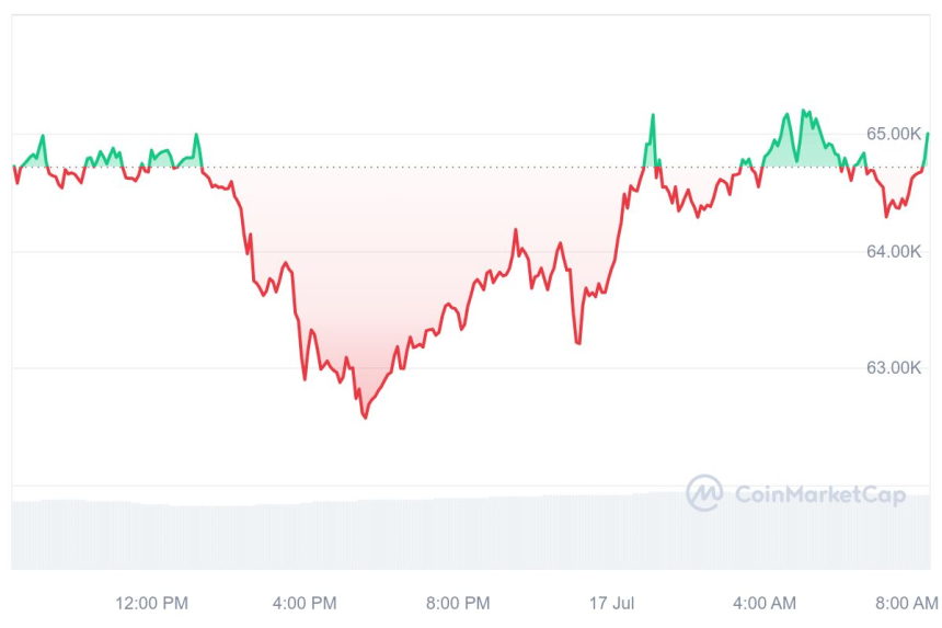 [시세브리핑] 암호화폐 시장 혼조세...비트코인 6만4990달러선