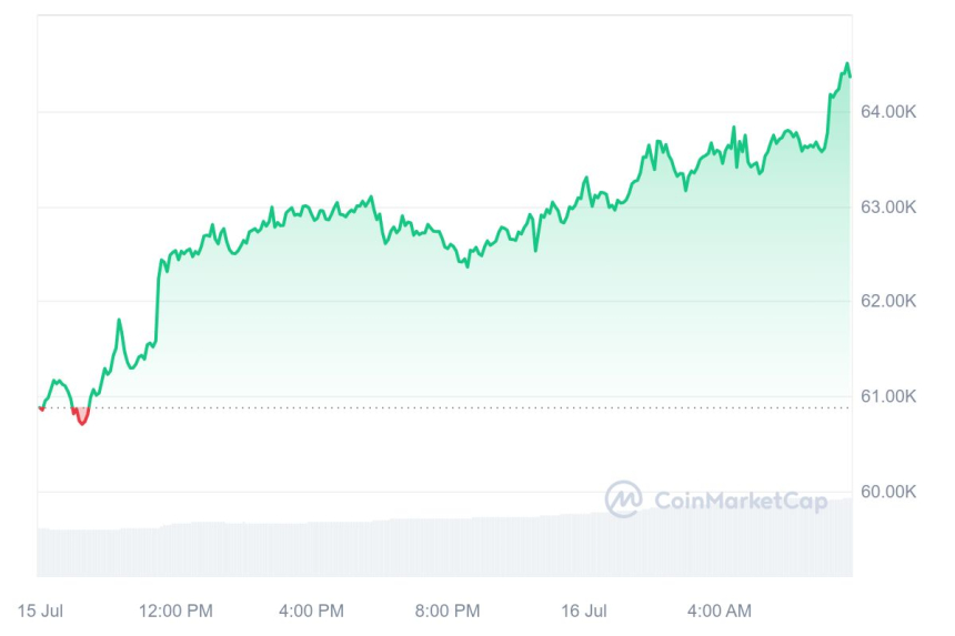 [시세브리핑] 암호화폐 시장 빠른 반등에 '탐욕' 단계 진입...알트코인 7% 상승폭 보여