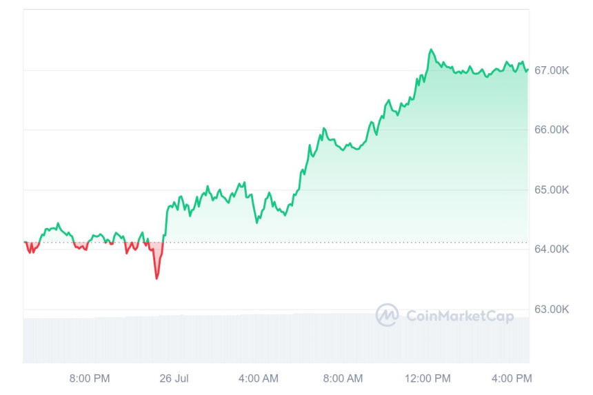 [마감 시세브리핑] 비트코인 6만7000달러, 이더리움 3200달러선