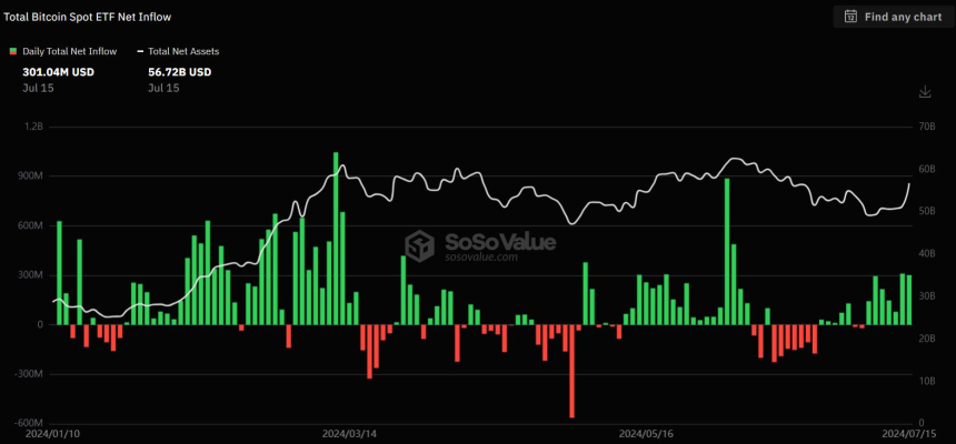 美 비트코인 현물 ETF, 7월 셋째주 순유입 출발...4170억원 흡수