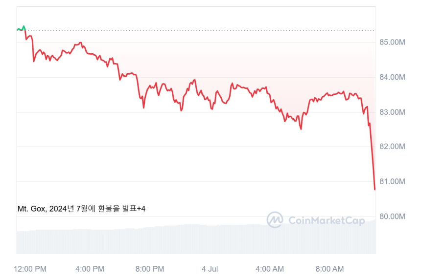 [오후 시세브리핑] 암호화폐 시장 하락세...비트코인 5만8175달러선