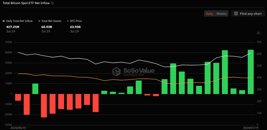 7월 셋째주 비트코인 현물 ETF 시장 '1조7190억원' 순유입...거래량·운용자산도 급증