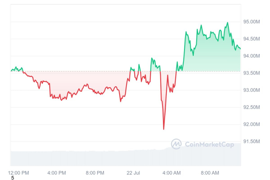 [오후 시세브리핑] 암호화폐 시장 상승세...비트코인 6만7890달러선