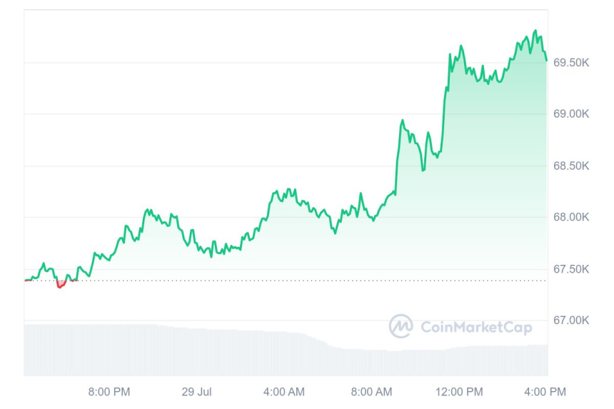 [마감 시세브리핑] 비트코인 6만9540달러, 이더리움 3380달러선