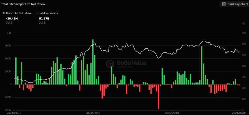 美 비트코인 현물 ETF, 이틀 연속 순유출