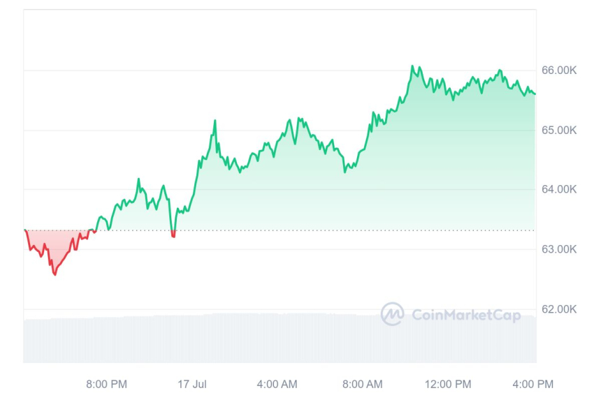 [마감 시세브리핑] 비트코인 6만5570달러, 이더리움 3490달러선