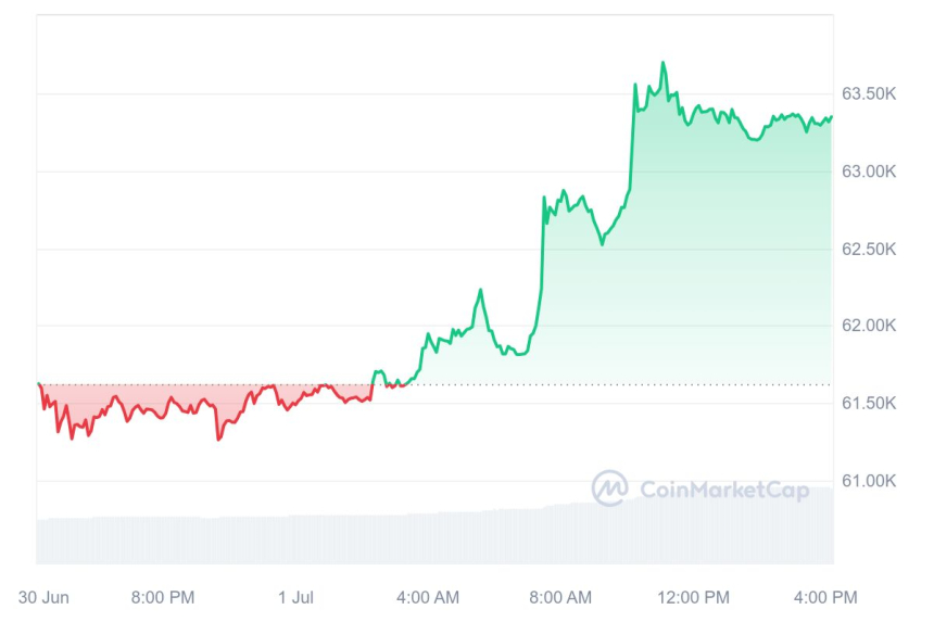 [마감 시세브리핑] 비트코인 6만3300달러, 이더리움 3480달러선