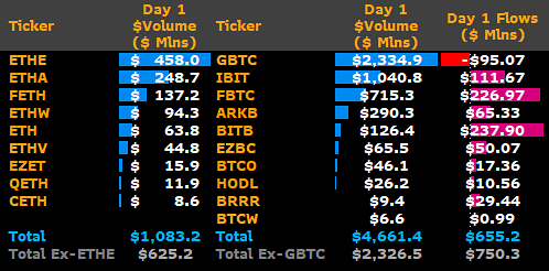 이더리움 현물 ETF 데뷔 첫날 거래량 10억 달러 넘어...비트코인比 23%