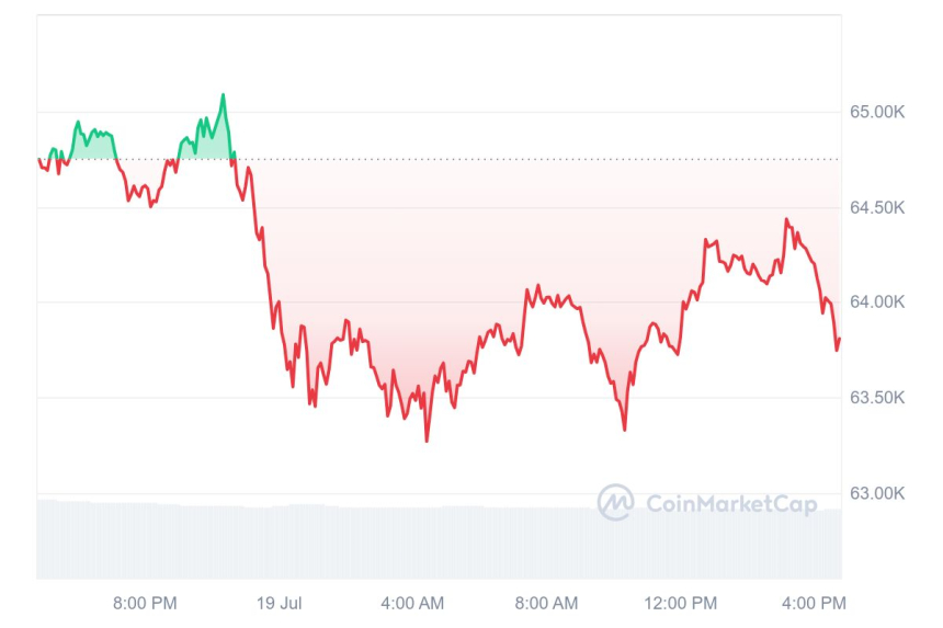 [마감 시세브리핑] 비트코인 6만3790달러, 이더리움 3410달러선