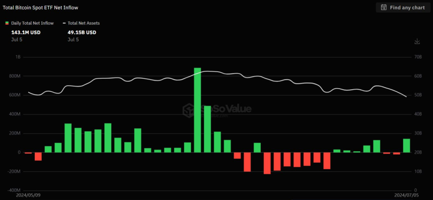7월 첫째주 비트코인 현물 ETF 시장, 막판 뒤집기로 종합 '510억원' 순유입 기록