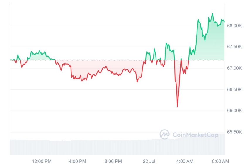 [시세브리핑] 암호화폐 시장 상승 흐름...비트코인 6만8120달러선