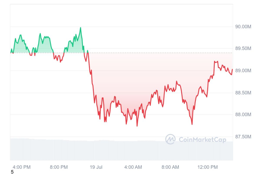 [오후 시세브리핑] 암호화폐 시장 약보합세...비트코인 6만3890달러선