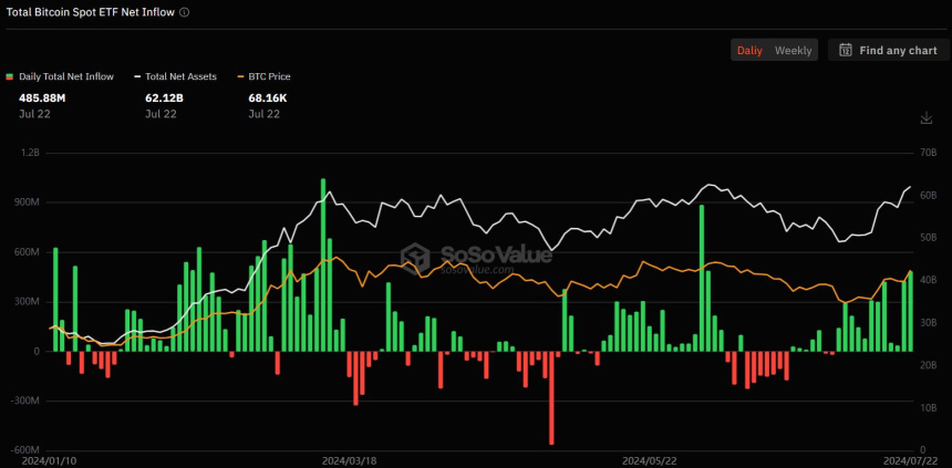 7월 첫주 비트코인 현물 ETF 순유입 출발...12거래일 연속